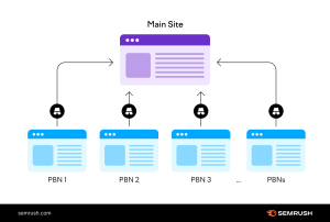 How PBN hosting Helps Scale SEO Efforts